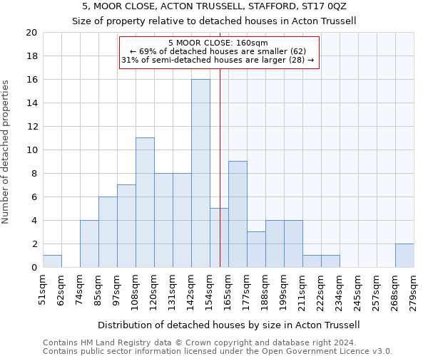 5, MOOR CLOSE, ACTON TRUSSELL, STAFFORD, ST17 0QZ: Size of property relative to detached houses in Acton Trussell