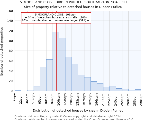 5, MOORLAND CLOSE, DIBDEN PURLIEU, SOUTHAMPTON, SO45 5SH: Size of property relative to detached houses in Dibden Purlieu