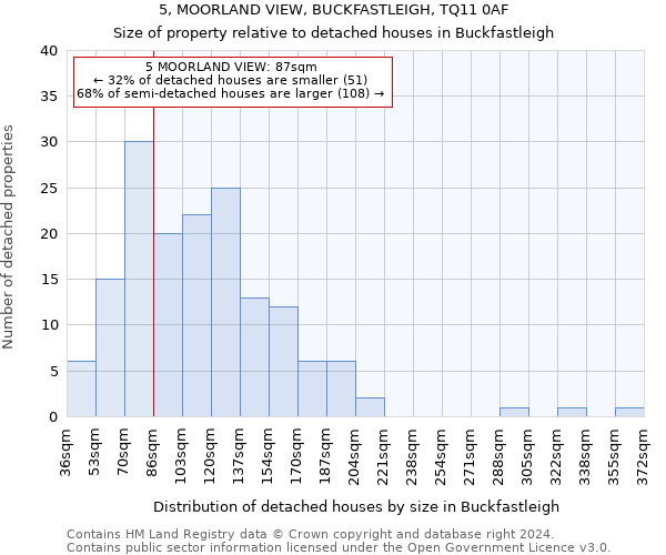 5, MOORLAND VIEW, BUCKFASTLEIGH, TQ11 0AF: Size of property relative to detached houses in Buckfastleigh