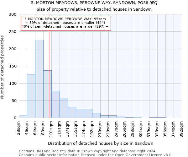 5, MORTON MEADOWS, PEROWNE WAY, SANDOWN, PO36 9FQ: Size of property relative to detached houses in Sandown