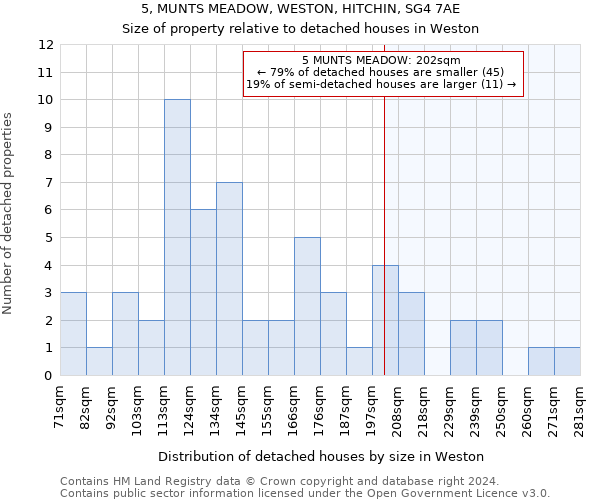 5, MUNTS MEADOW, WESTON, HITCHIN, SG4 7AE: Size of property relative to detached houses in Weston