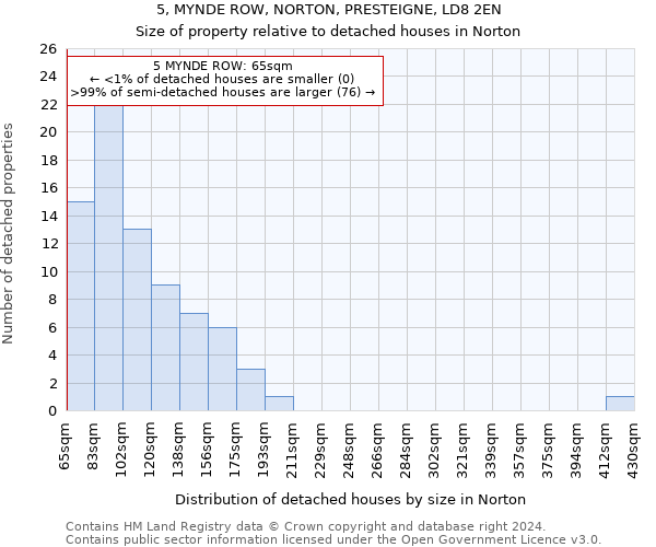 5, MYNDE ROW, NORTON, PRESTEIGNE, LD8 2EN: Size of property relative to detached houses in Norton