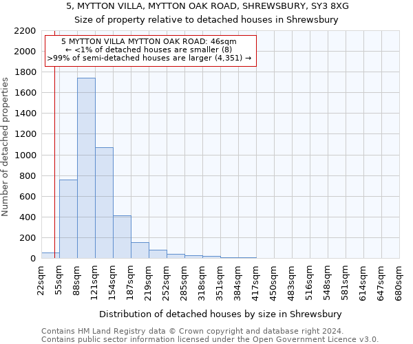 5, MYTTON VILLA, MYTTON OAK ROAD, SHREWSBURY, SY3 8XG: Size of property relative to detached houses in Shrewsbury