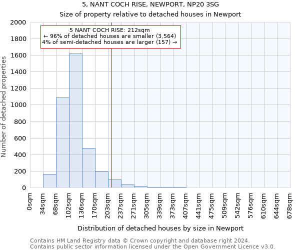 5, NANT COCH RISE, NEWPORT, NP20 3SG: Size of property relative to detached houses in Newport