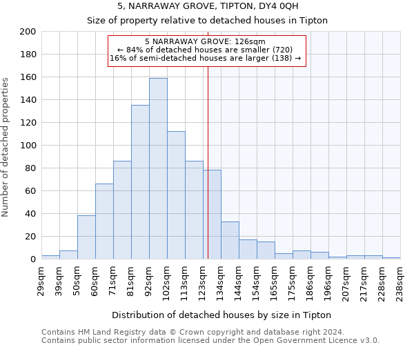 5, NARRAWAY GROVE, TIPTON, DY4 0QH: Size of property relative to detached houses in Tipton