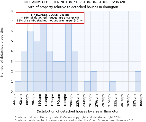 5, NELLANDS CLOSE, ILMINGTON, SHIPSTON-ON-STOUR, CV36 4NF: Size of property relative to detached houses in Ilmington