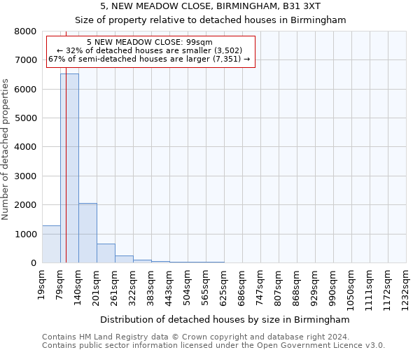 5, NEW MEADOW CLOSE, BIRMINGHAM, B31 3XT: Size of property relative to detached houses in Birmingham