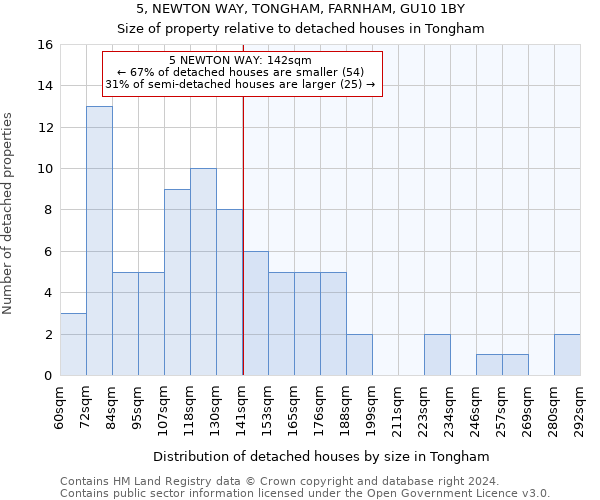 5, NEWTON WAY, TONGHAM, FARNHAM, GU10 1BY: Size of property relative to detached houses in Tongham