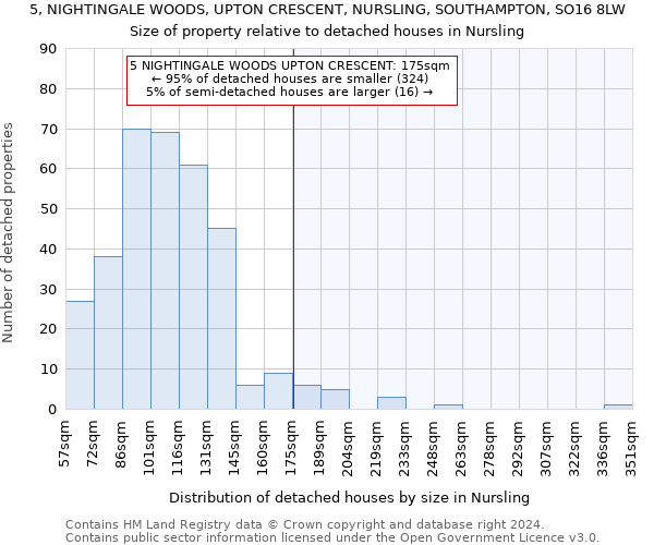 5, NIGHTINGALE WOODS, UPTON CRESCENT, NURSLING, SOUTHAMPTON, SO16 8LW: Size of property relative to detached houses in Nursling