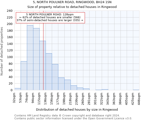 5, NORTH POULNER ROAD, RINGWOOD, BH24 1SN: Size of property relative to detached houses in Ringwood