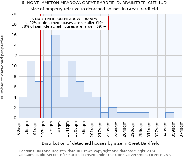 5, NORTHAMPTON MEADOW, GREAT BARDFIELD, BRAINTREE, CM7 4UD: Size of property relative to detached houses in Great Bardfield