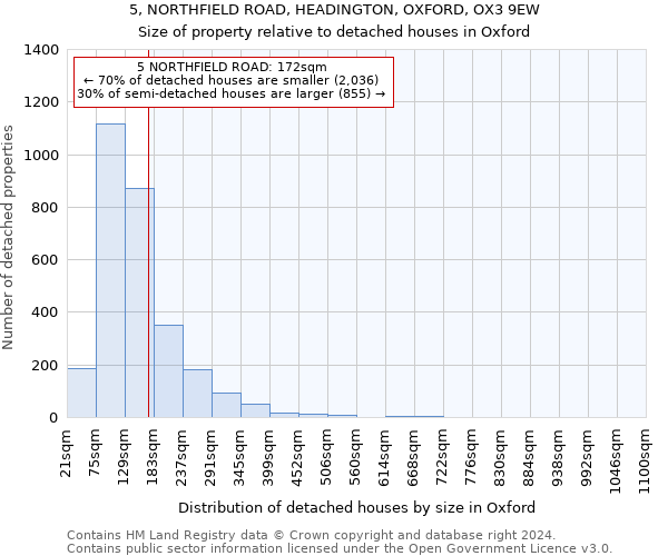 5, NORTHFIELD ROAD, HEADINGTON, OXFORD, OX3 9EW: Size of property relative to detached houses in Oxford