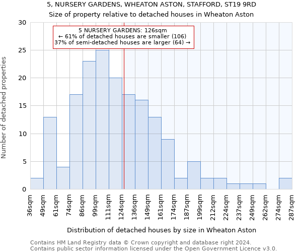 5, NURSERY GARDENS, WHEATON ASTON, STAFFORD, ST19 9RD: Size of property relative to detached houses in Wheaton Aston