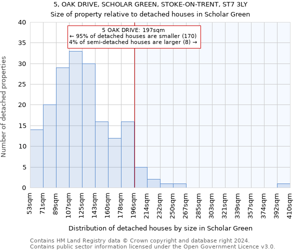 5, OAK DRIVE, SCHOLAR GREEN, STOKE-ON-TRENT, ST7 3LY: Size of property relative to detached houses in Scholar Green