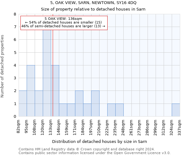 5, OAK VIEW, SARN, NEWTOWN, SY16 4DQ: Size of property relative to detached houses in Sarn