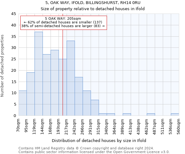 5, OAK WAY, IFOLD, BILLINGSHURST, RH14 0RU: Size of property relative to detached houses in Ifold