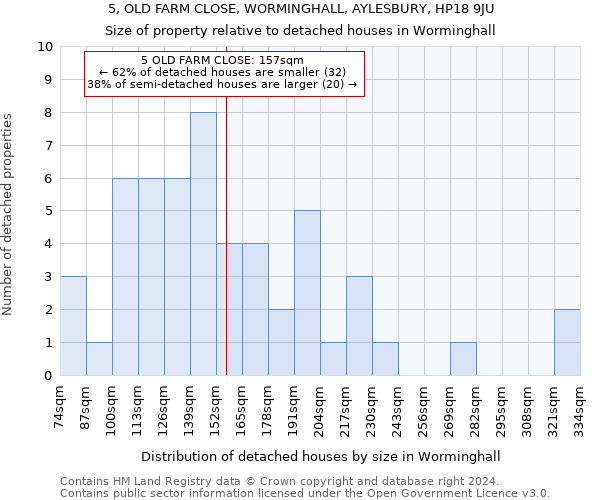 5, OLD FARM CLOSE, WORMINGHALL, AYLESBURY, HP18 9JU: Size of property relative to detached houses in Worminghall