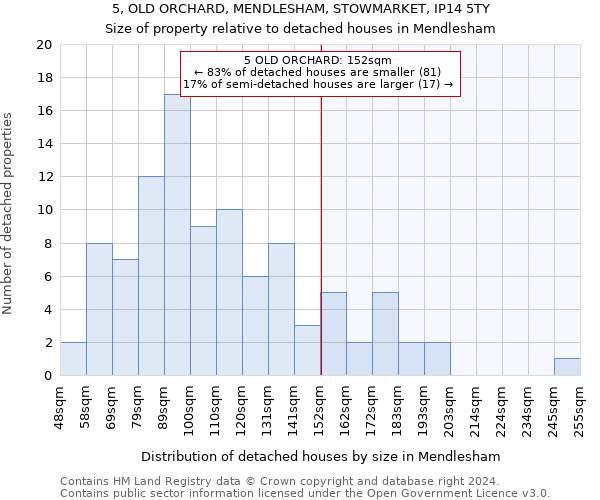 5, OLD ORCHARD, MENDLESHAM, STOWMARKET, IP14 5TY: Size of property relative to detached houses in Mendlesham