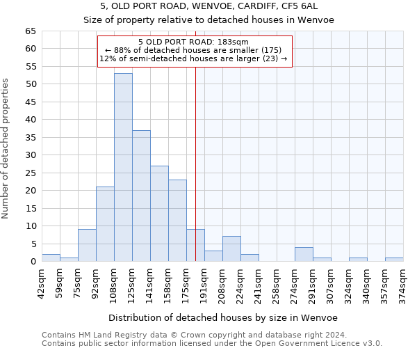 5, OLD PORT ROAD, WENVOE, CARDIFF, CF5 6AL: Size of property relative to detached houses in Wenvoe