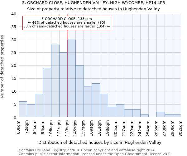 5, ORCHARD CLOSE, HUGHENDEN VALLEY, HIGH WYCOMBE, HP14 4PR: Size of property relative to detached houses in Hughenden Valley