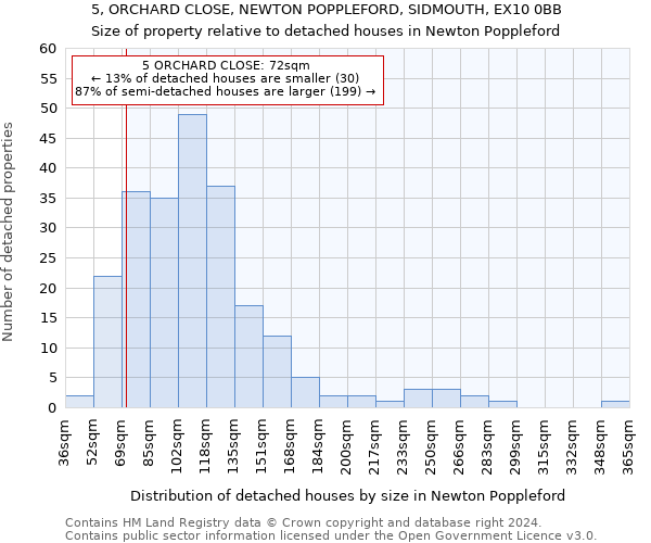 5, ORCHARD CLOSE, NEWTON POPPLEFORD, SIDMOUTH, EX10 0BB: Size of property relative to detached houses in Newton Poppleford