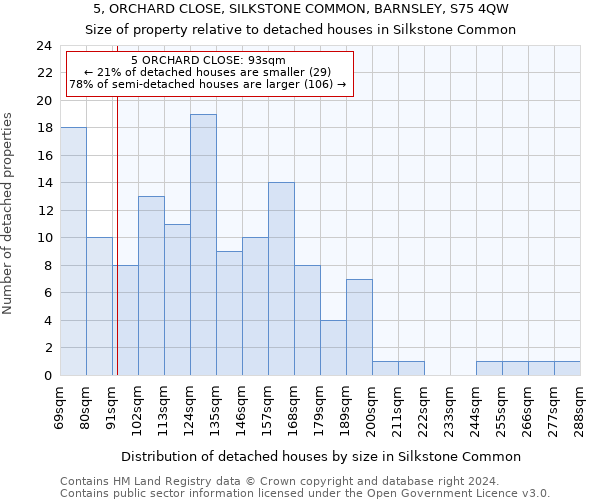 5, ORCHARD CLOSE, SILKSTONE COMMON, BARNSLEY, S75 4QW: Size of property relative to detached houses in Silkstone Common