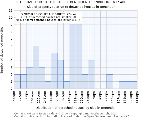 5, ORCHARD COURT, THE STREET, BENENDEN, CRANBROOK, TN17 4DE: Size of property relative to detached houses in Benenden