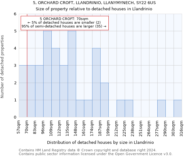 5, ORCHARD CROFT, LLANDRINIO, LLANYMYNECH, SY22 6US: Size of property relative to detached houses in Llandrinio