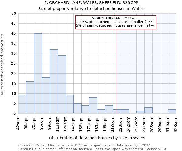 5, ORCHARD LANE, WALES, SHEFFIELD, S26 5PP: Size of property relative to detached houses in Wales