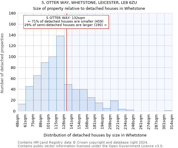 5, OTTER WAY, WHETSTONE, LEICESTER, LE8 6ZU: Size of property relative to detached houses in Whetstone