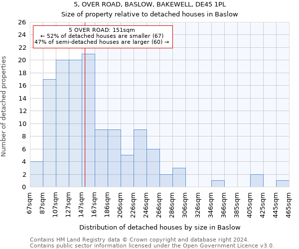 5, OVER ROAD, BASLOW, BAKEWELL, DE45 1PL: Size of property relative to detached houses in Baslow