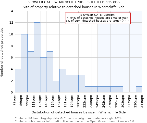 5, OWLER GATE, WHARNCLIFFE SIDE, SHEFFIELD, S35 0DS: Size of property relative to detached houses in Wharncliffe Side