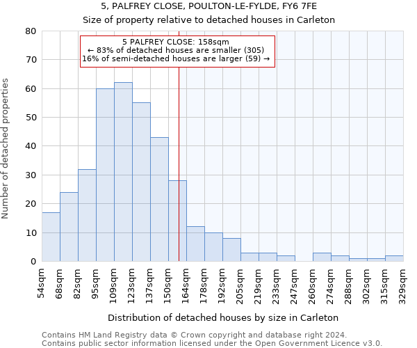 5, PALFREY CLOSE, POULTON-LE-FYLDE, FY6 7FE: Size of property relative to detached houses in Carleton