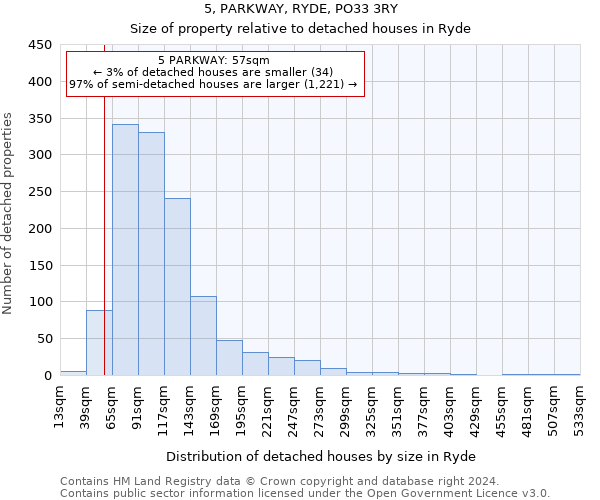 5, PARKWAY, RYDE, PO33 3RY: Size of property relative to detached houses in Ryde