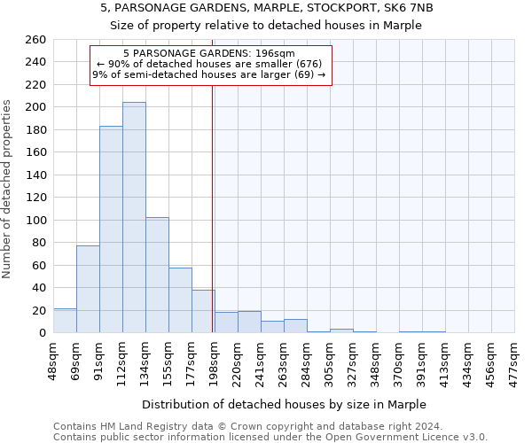 5, PARSONAGE GARDENS, MARPLE, STOCKPORT, SK6 7NB: Size of property relative to detached houses in Marple