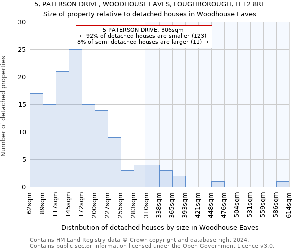 5, PATERSON DRIVE, WOODHOUSE EAVES, LOUGHBOROUGH, LE12 8RL: Size of property relative to detached houses in Woodhouse Eaves