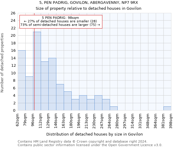 5, PEN PADRIG, GOVILON, ABERGAVENNY, NP7 9RX: Size of property relative to detached houses in Govilon