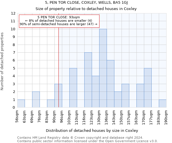 5, PEN TOR CLOSE, COXLEY, WELLS, BA5 1GJ: Size of property relative to detached houses in Coxley