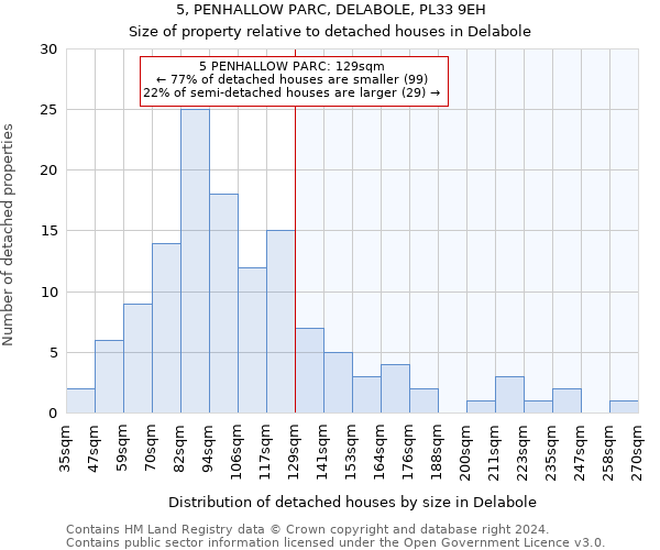 5, PENHALLOW PARC, DELABOLE, PL33 9EH: Size of property relative to detached houses in Delabole