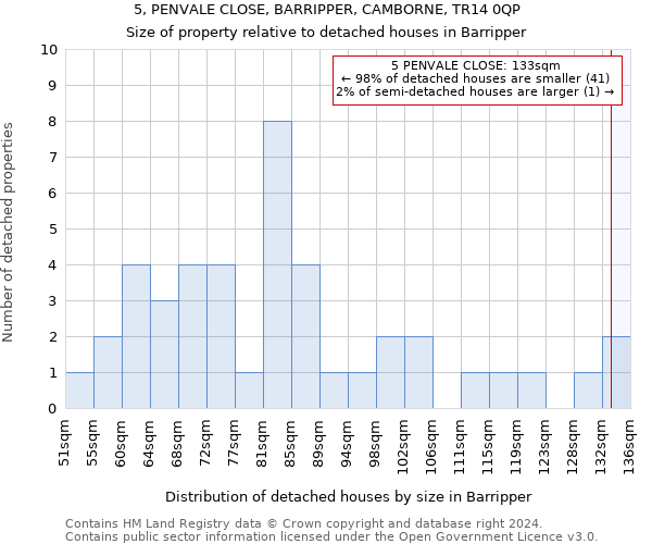 5, PENVALE CLOSE, BARRIPPER, CAMBORNE, TR14 0QP: Size of property relative to detached houses in Barripper