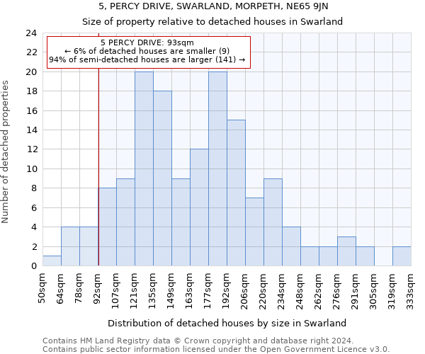 5, PERCY DRIVE, SWARLAND, MORPETH, NE65 9JN: Size of property relative to detached houses in Swarland