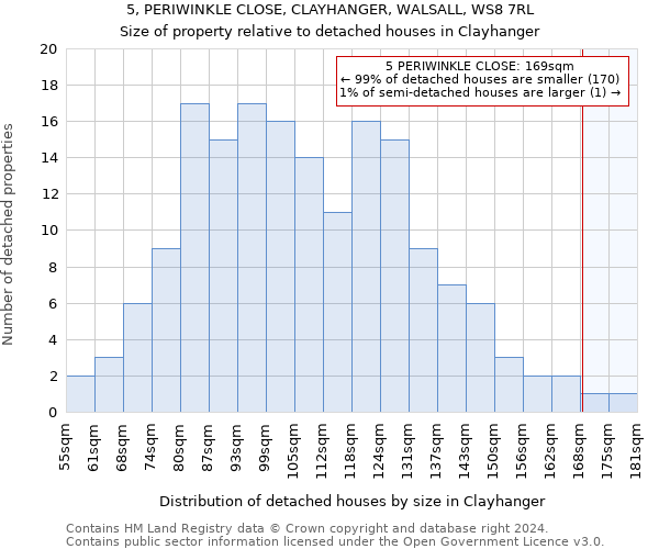 5, PERIWINKLE CLOSE, CLAYHANGER, WALSALL, WS8 7RL: Size of property relative to detached houses in Clayhanger