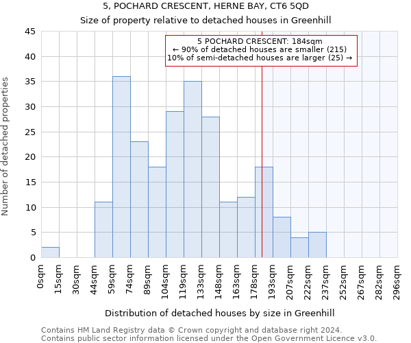 5, POCHARD CRESCENT, HERNE BAY, CT6 5QD: Size of property relative to detached houses in Greenhill