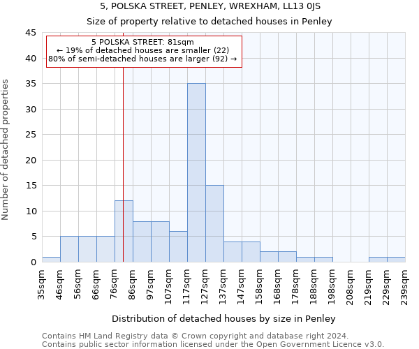 5, POLSKA STREET, PENLEY, WREXHAM, LL13 0JS: Size of property relative to detached houses in Penley