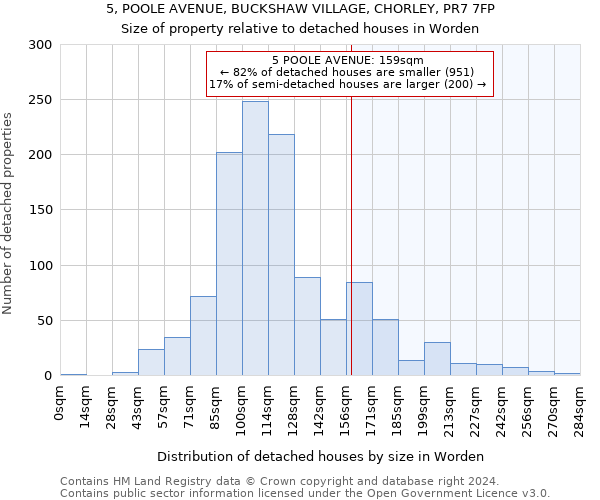 5, POOLE AVENUE, BUCKSHAW VILLAGE, CHORLEY, PR7 7FP: Size of property relative to detached houses in Worden