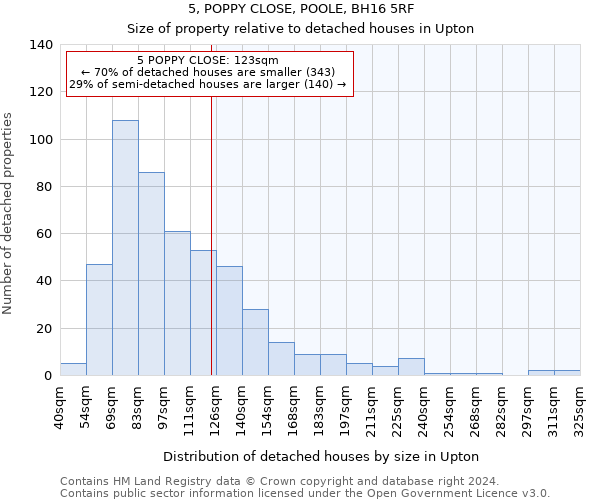 5, POPPY CLOSE, POOLE, BH16 5RF: Size of property relative to detached houses in Upton