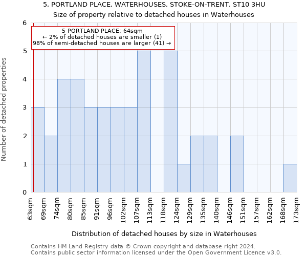 5, PORTLAND PLACE, WATERHOUSES, STOKE-ON-TRENT, ST10 3HU: Size of property relative to detached houses in Waterhouses