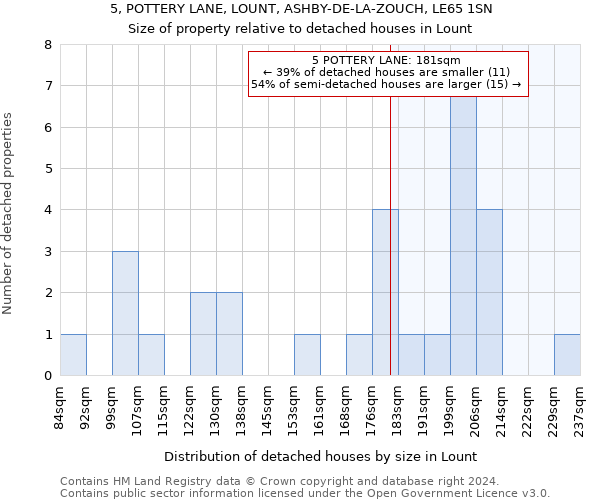 5, POTTERY LANE, LOUNT, ASHBY-DE-LA-ZOUCH, LE65 1SN: Size of property relative to detached houses in Lount