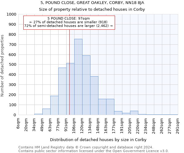 5, POUND CLOSE, GREAT OAKLEY, CORBY, NN18 8JA: Size of property relative to detached houses in Corby