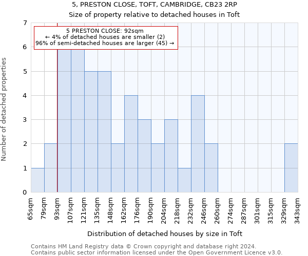 5, PRESTON CLOSE, TOFT, CAMBRIDGE, CB23 2RP: Size of property relative to detached houses in Toft